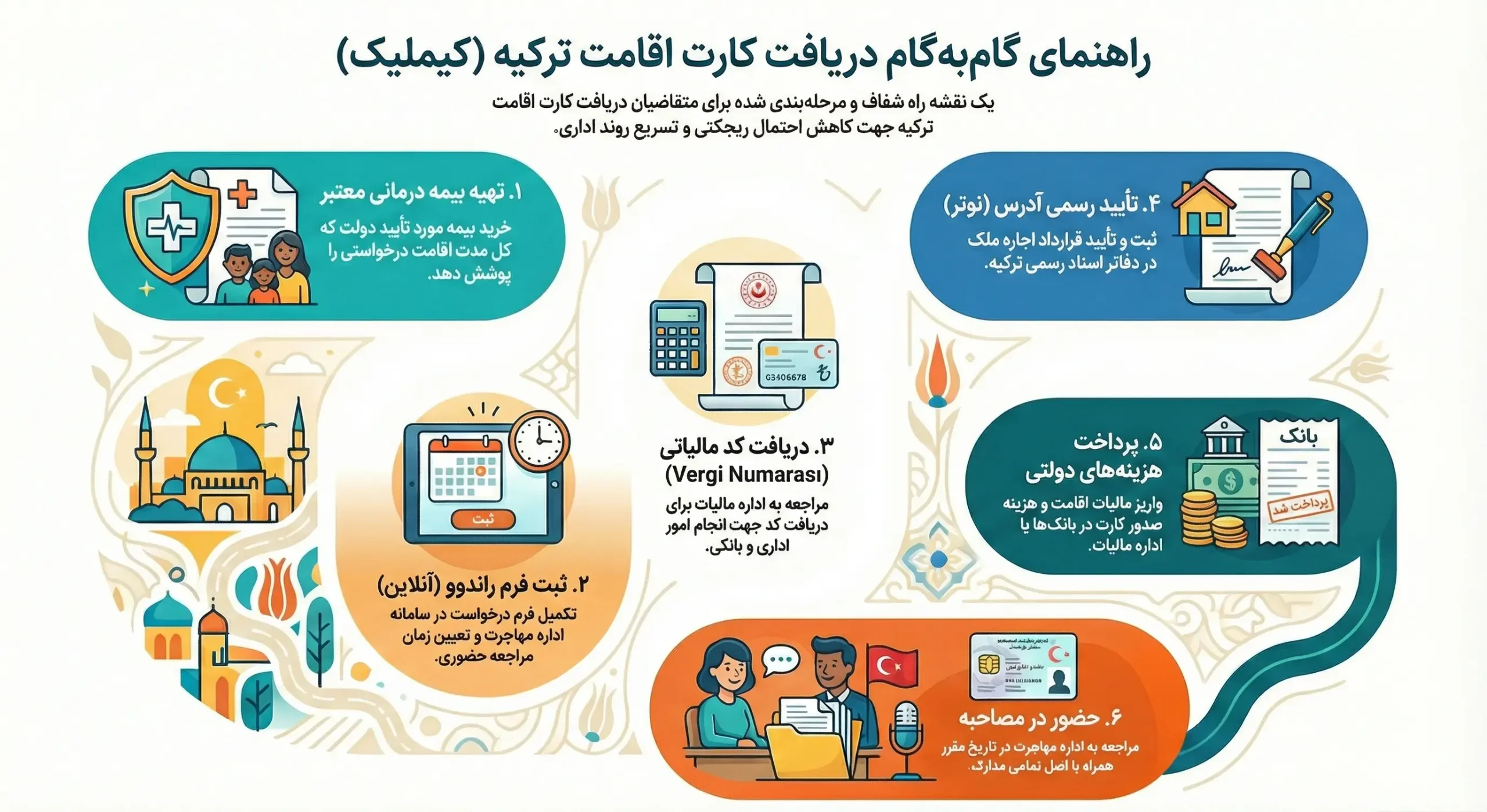 تمام مراحل دریافت کارت کیملیک ترکیه