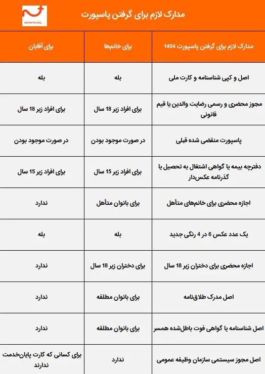 برای پاسپورت چه مدارکی لازمه؟