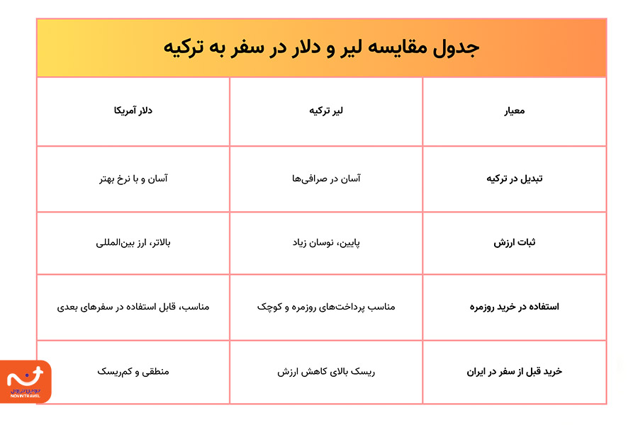 لیر یا دلار
